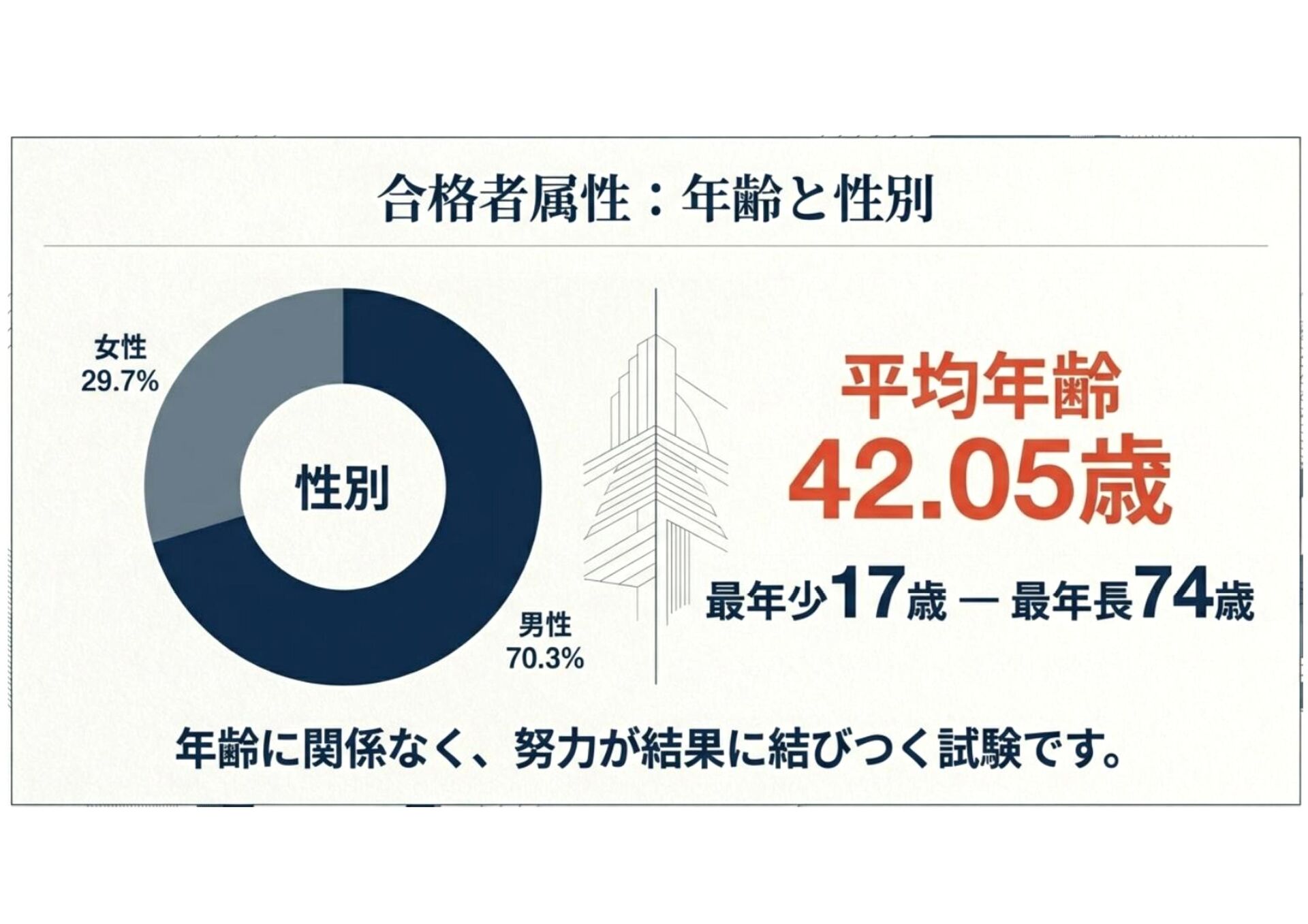 司法書士試験　令和７年度の結果より