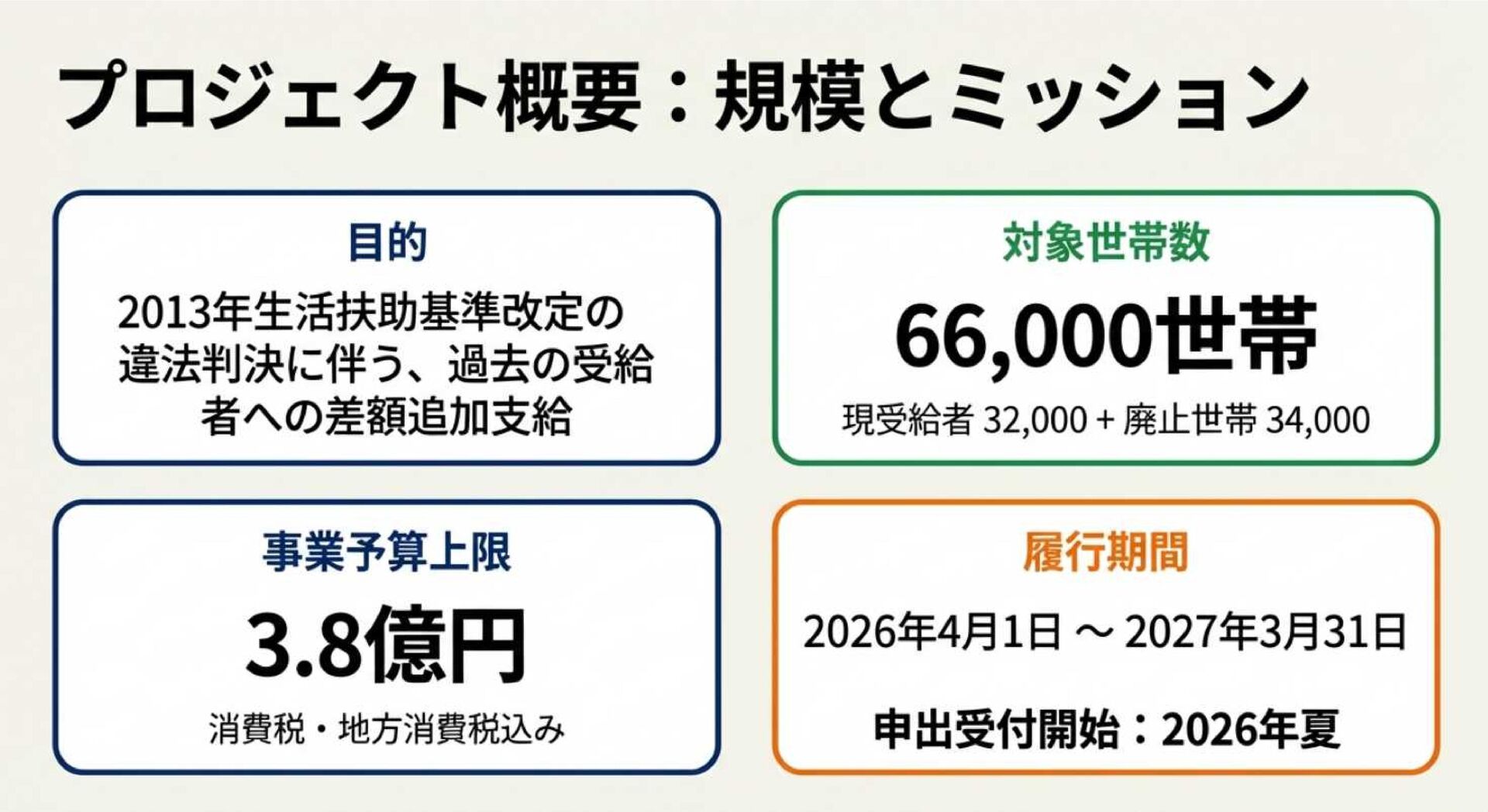 ＜神戸市＞生活保護の追加給付に関する具体的な支給時期や対象者について