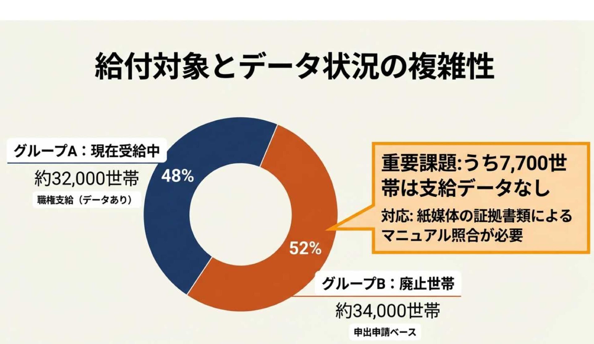＜神戸市＞生活保護の追加給付に関する具体的な支給時期や対象者について