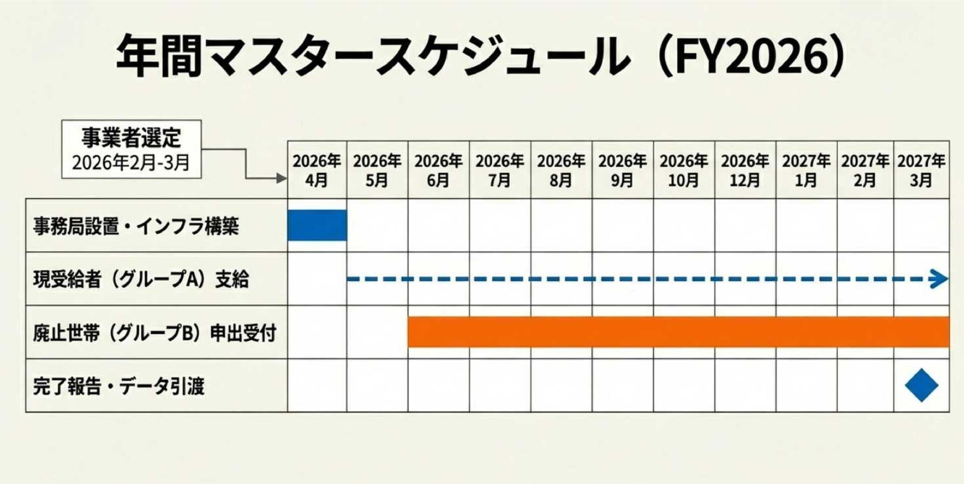 ＜神戸市＞生活保護の追加給付に関する具体的な支給時期や対象者について