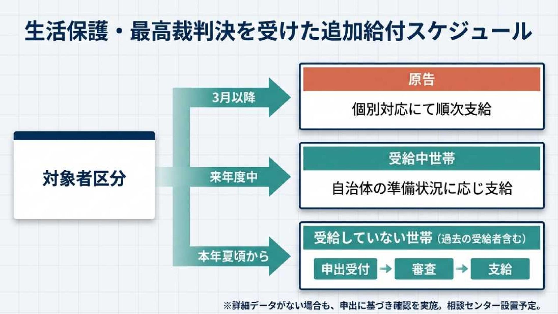 生活保護の追加給付の対象者と給付時期