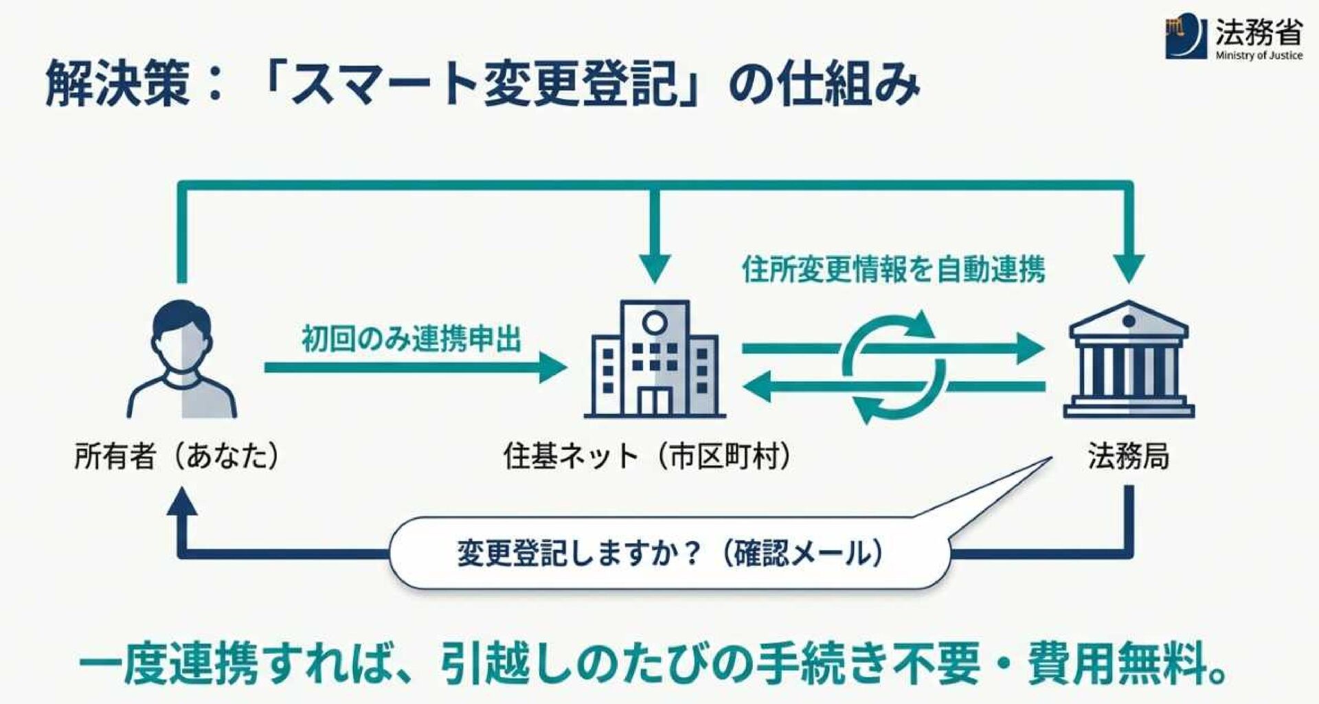 住所、氏名変更登記の義務化と、スマート変更登記の概要