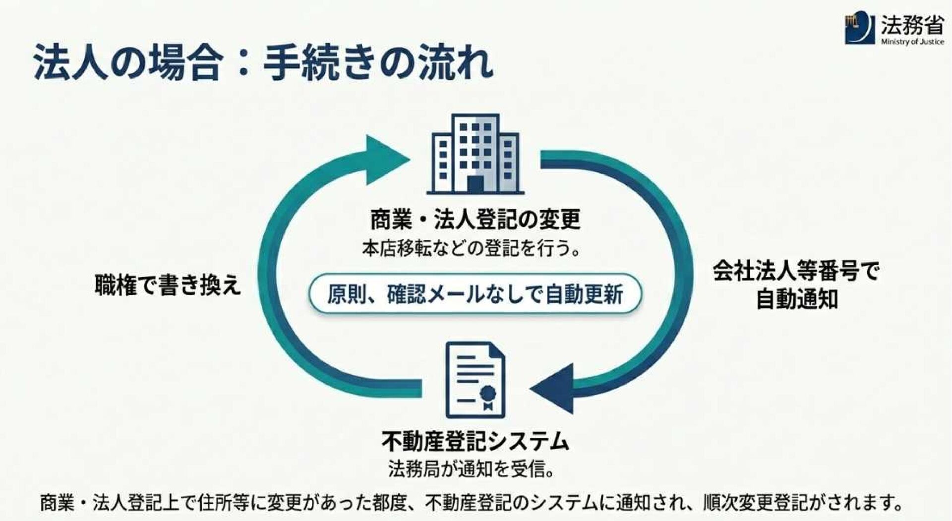 住所、氏名変更登記の義務化と、スマート変更登記の概要