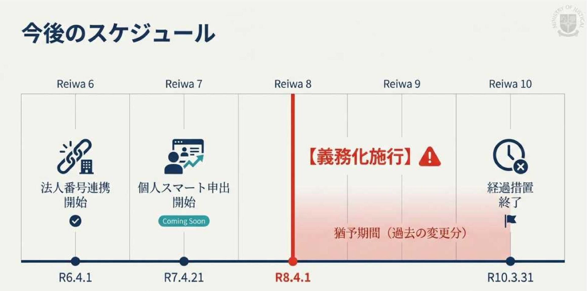 住所、氏名変更登記の義務化と、スマート変更登記の概要